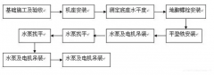 北京无极信息安全咨询有限公司安装施工组织设计
